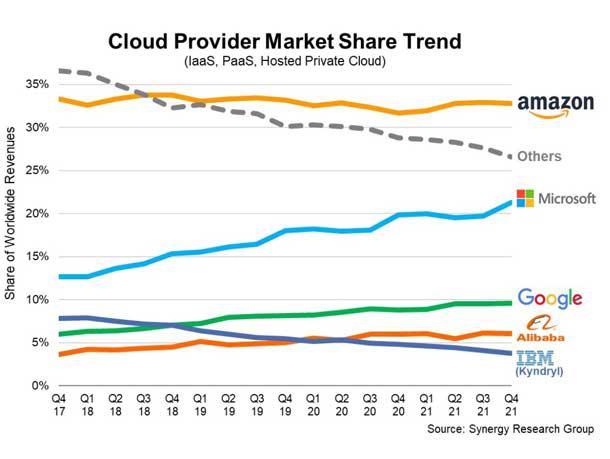 Enterprises Spend $178 Billion On Cloud Services, Doubling Data Center ...