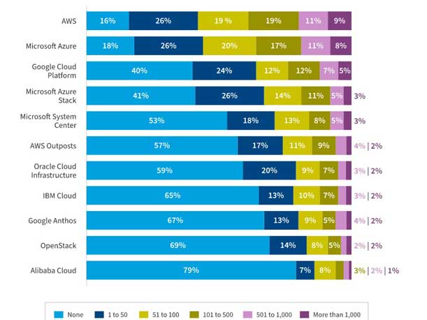 AWS Vs. Azure Vs. GCP: Flexera 2023 Customer Cloud Results | CRN