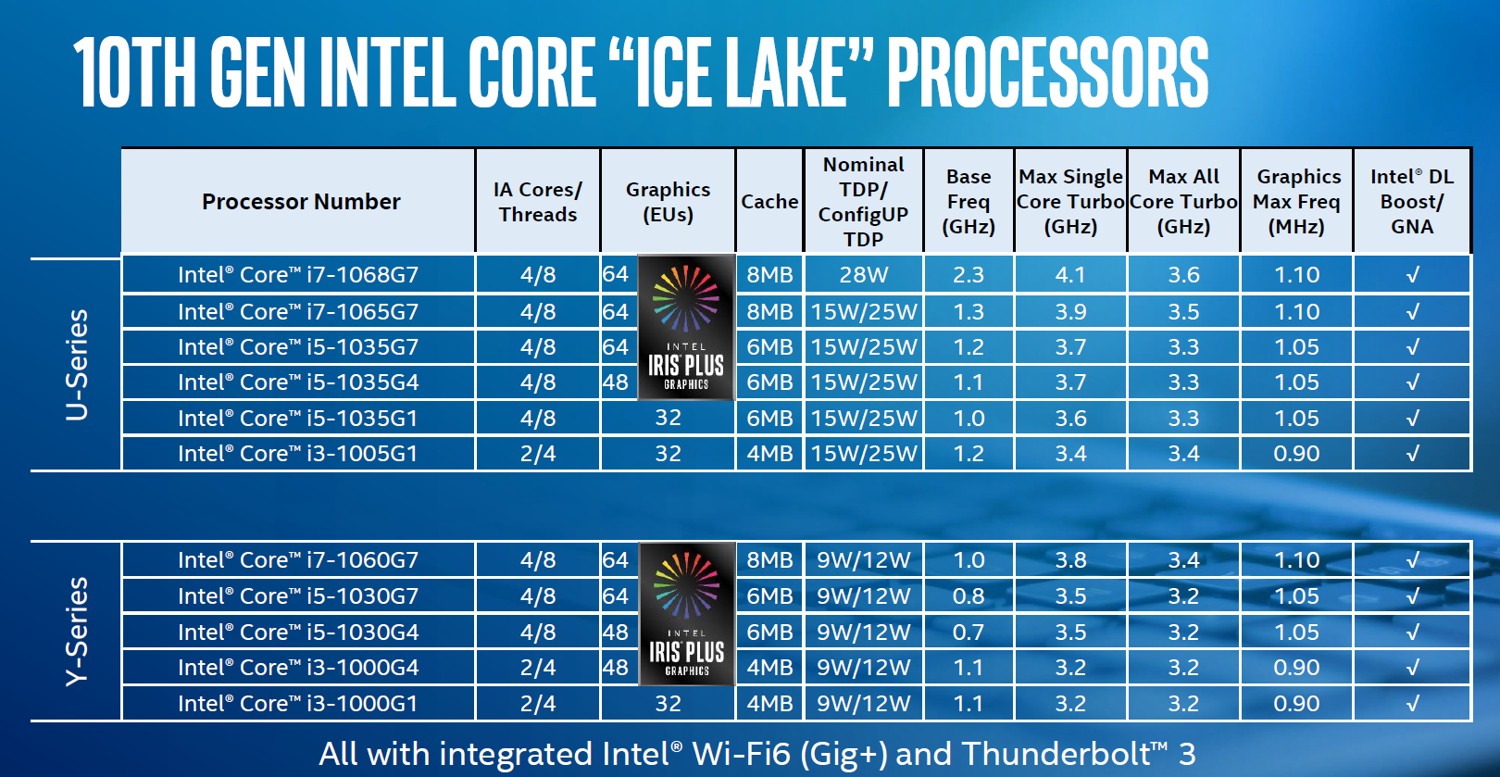 Intel Reveals Specs For 11 10th-Gen Core 'Ice Lake' Mobile Processors